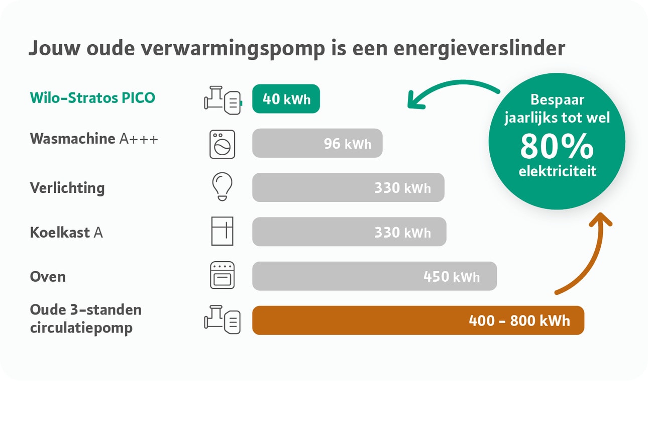 You will save up to over 90% electricity every year. Annual electricity savings in kWh when replacing the old pump with a new modern heating pump.