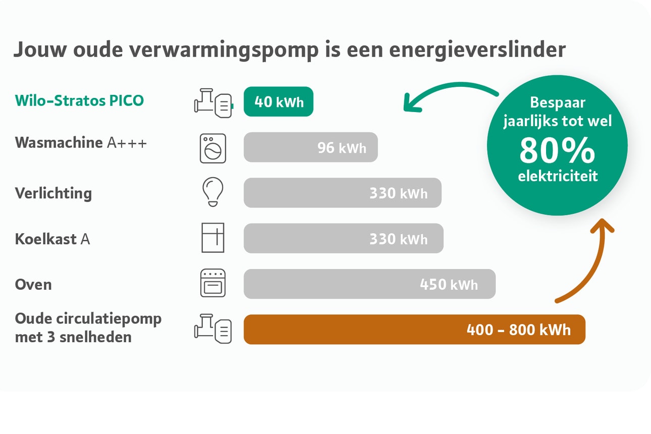 You will save up to over 90% electricity every year. Annual electricity savings in kWh when replacing the old pump with a new modern heating pump.