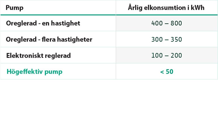 Energy consumption comparison - Sweden