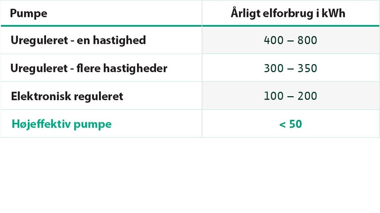 Energy consumption comparison - Denmark