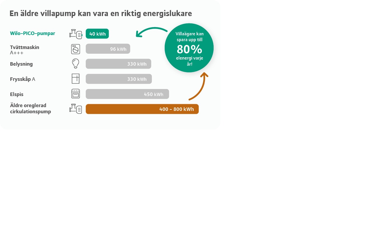 Energy consumption wet runners - Sweden