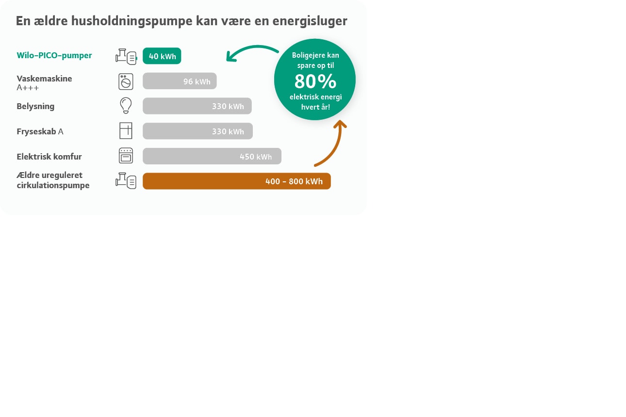 Energy consumption wet runners - Denmark