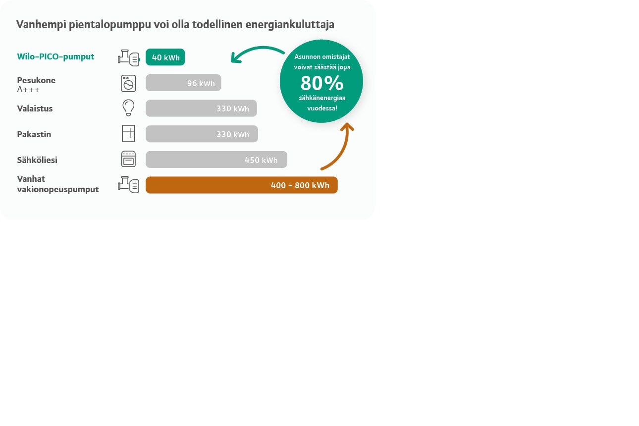 Energy consumption wet runners - Finland