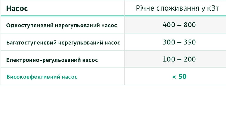 Types_of_pumps_Annual_electricity_consumption_in