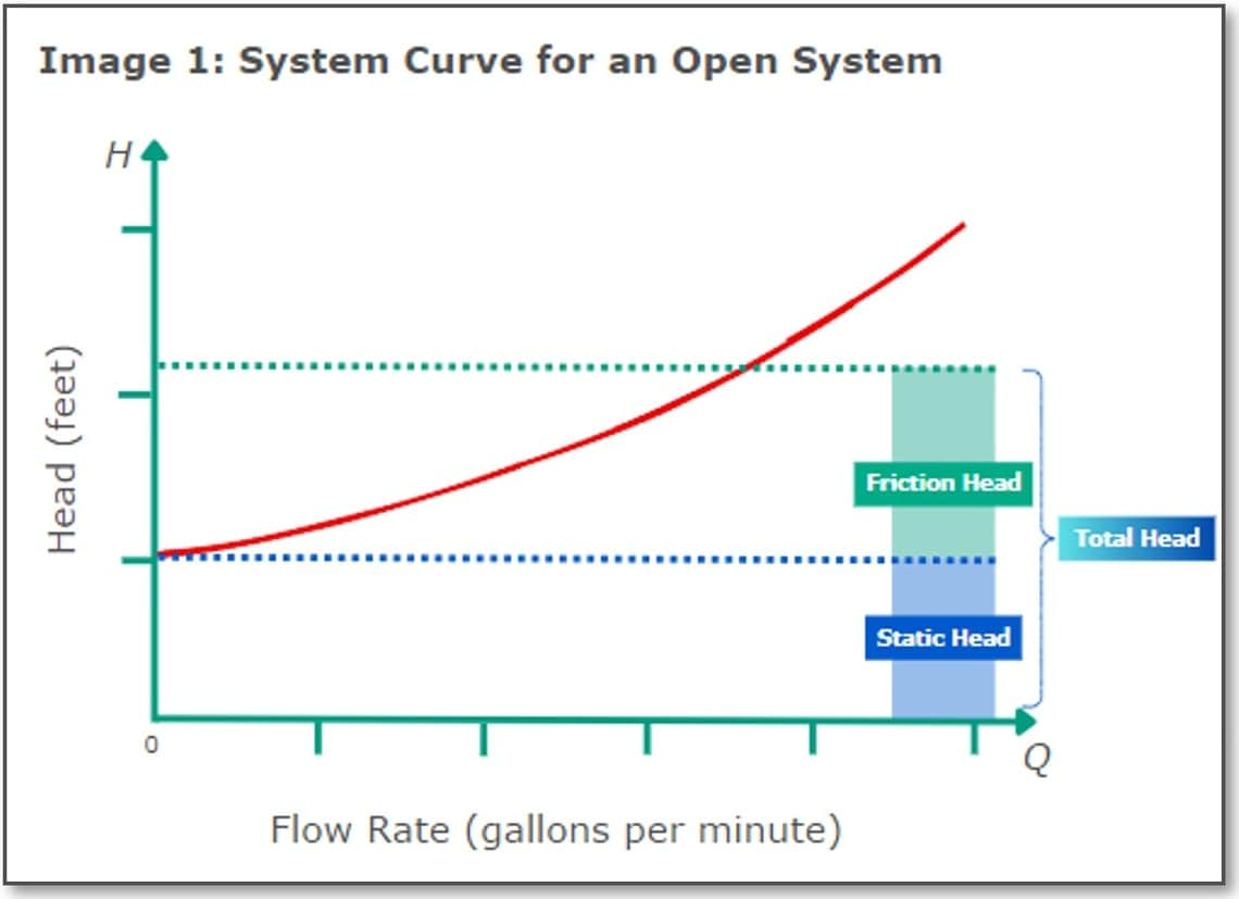 Mastering The System Curve