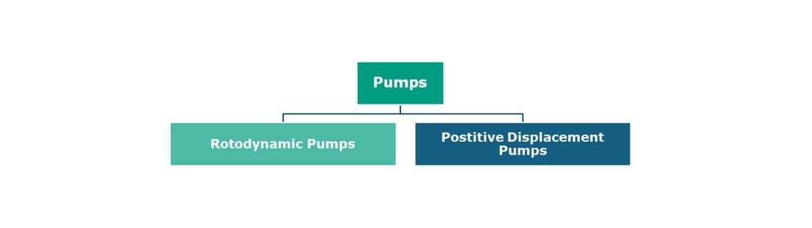 Rotodynamic ve Positive Displacement Pumps