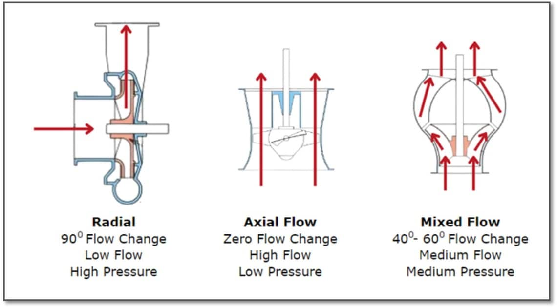 radial axial mixed flow