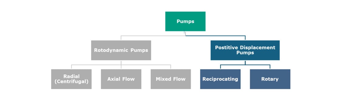 ​Rotodynamic versus Positive Displacement Pumps​