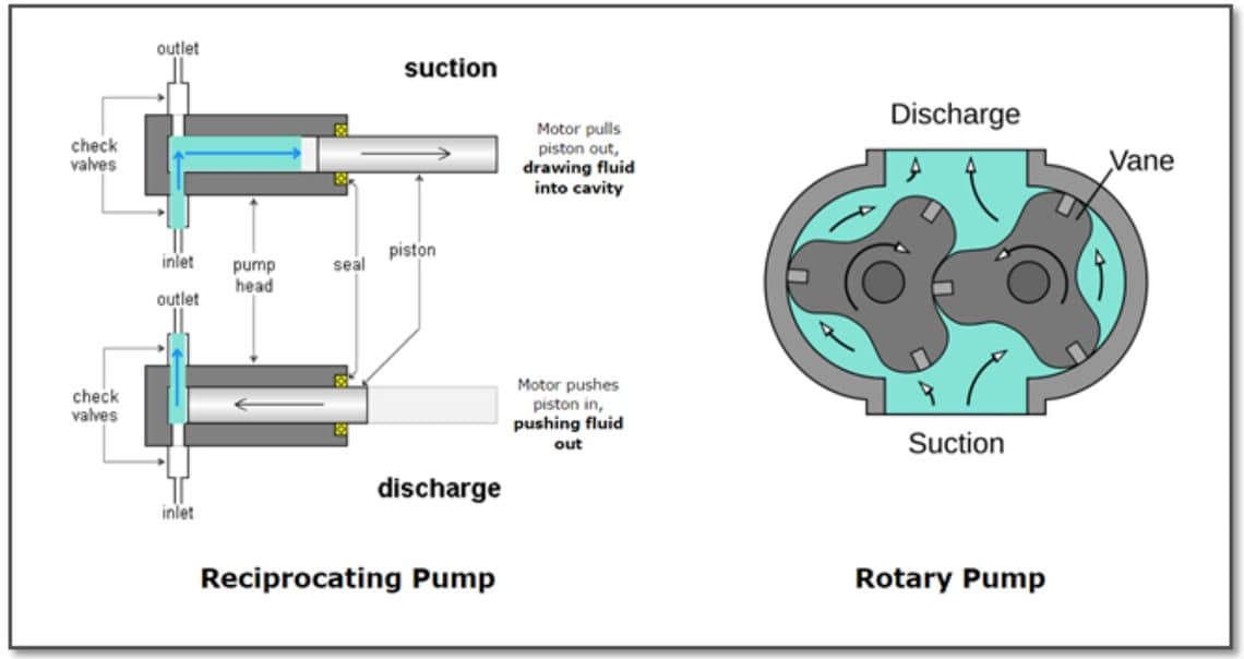 ​Rotodynamic versus Positive Displacement Pumps​