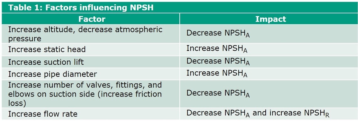 Factors influencing NPSH