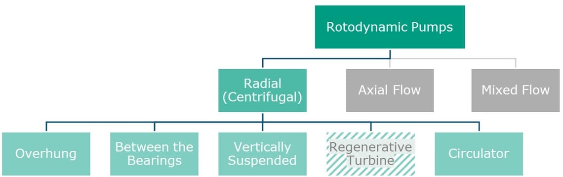 ​Facts about Radial (Centrifugal) Pumps​