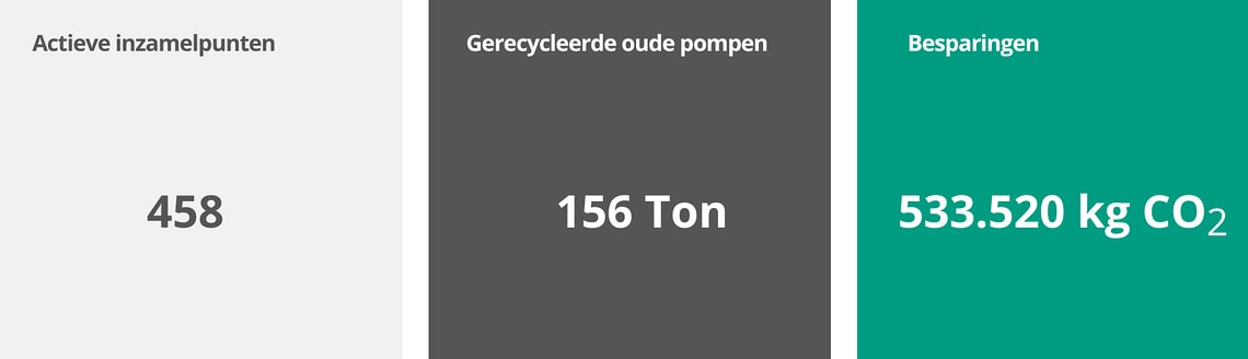 Aantal gerecycleerde oude pompen + CO2 besparing