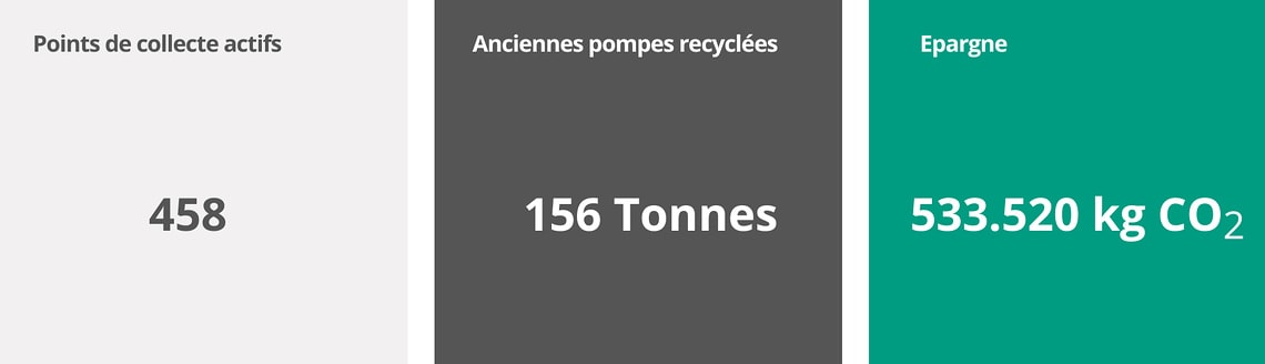 Nombre d'anciennes pompes récyclées + épargne CO2