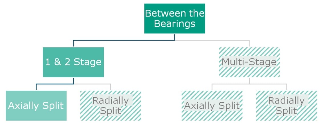 Types of between the bearings pumps