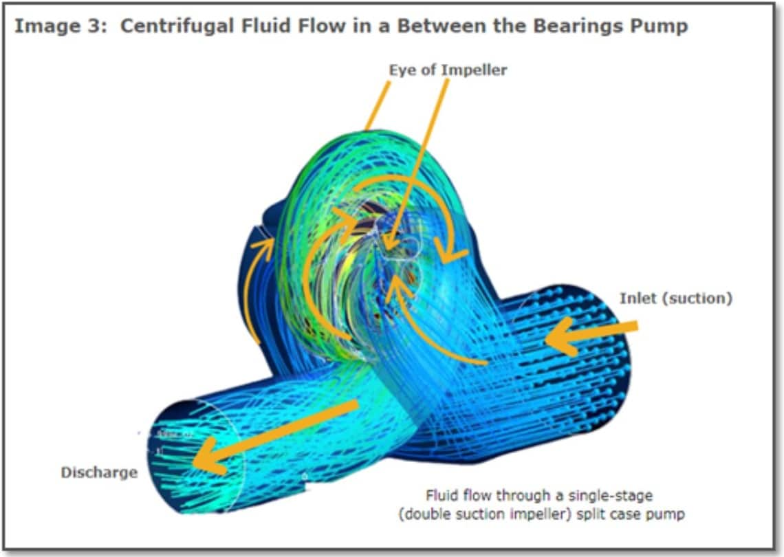 Centrifugal fluid flow in a between the bearings pump