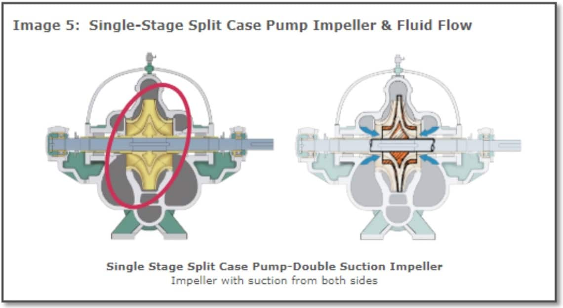 Single stage split case pump impeller and fluid flow