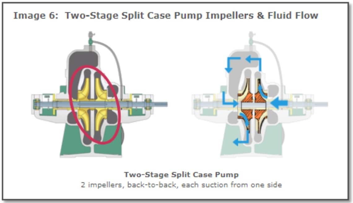 Two stage split case pump impellers and fluid flow