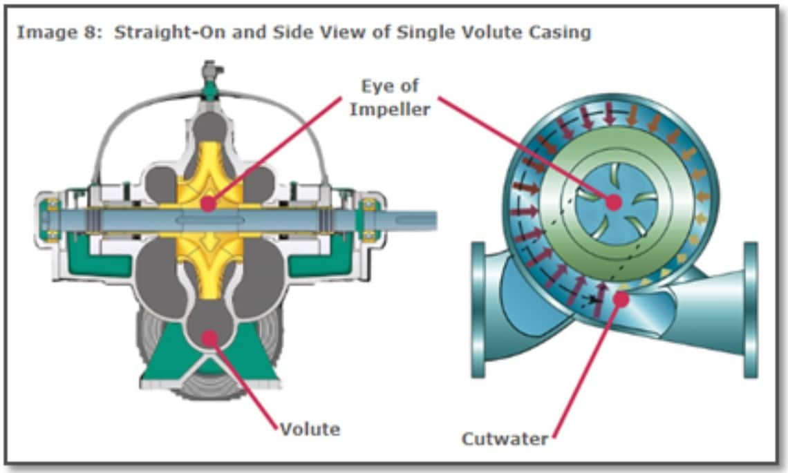 straight on and side view of single volute casing