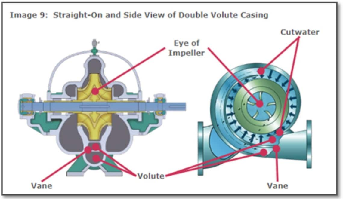 straight on and side view of double volute casing