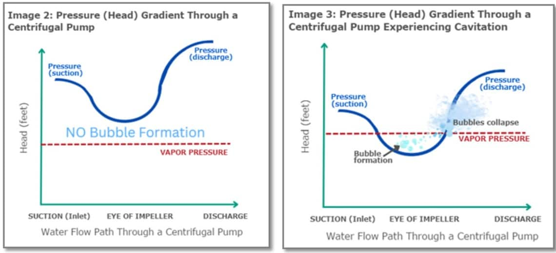 Diagram illustrating cavitation in pumps, focusing on the eye of the impeller. 