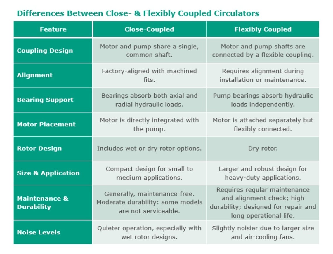 Differences Between Close- & Flexibly Coupled Circulators 