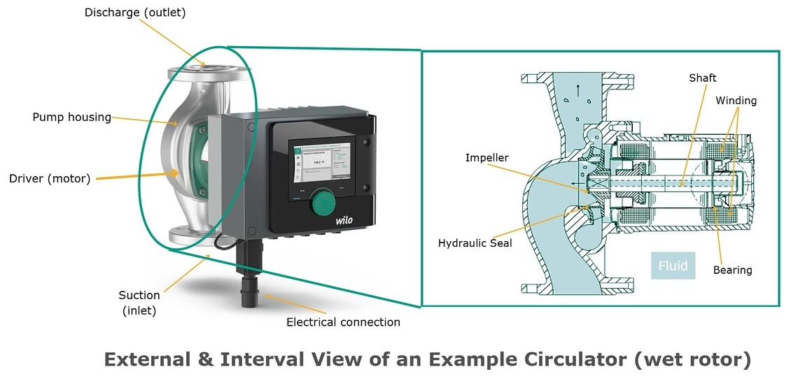 external and internal view of an example circulator (wet rotor)