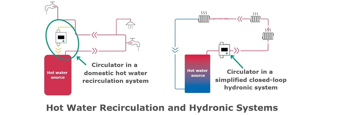 Hot water recirculation and hydronic systems