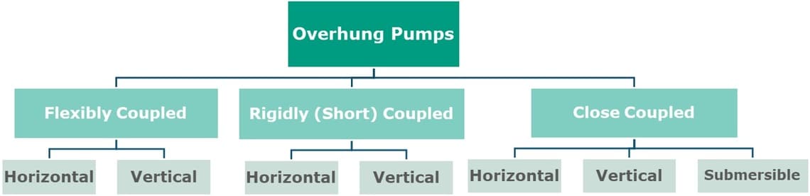 Sub-Classifications of Overhung Pumps