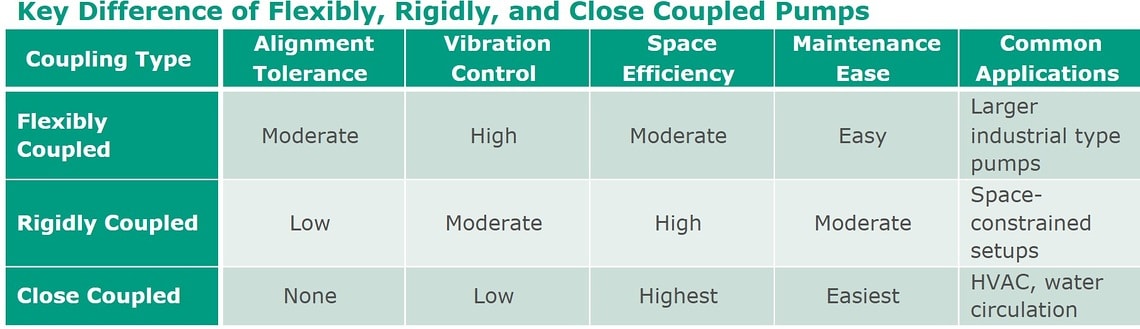 Key Difference of Flexibly, Rigidly, and Close Coupled Pumps