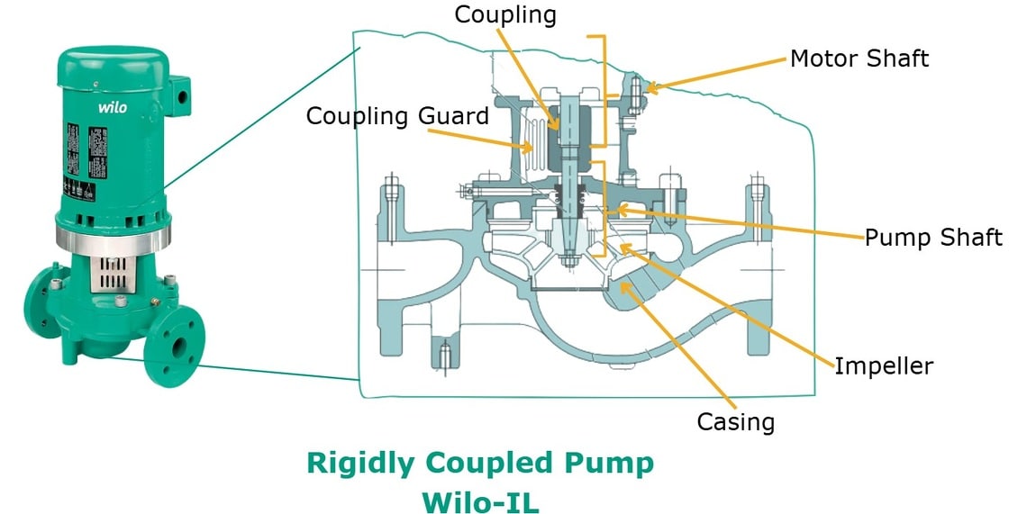 Rigidly coupled pump Wilo-IL