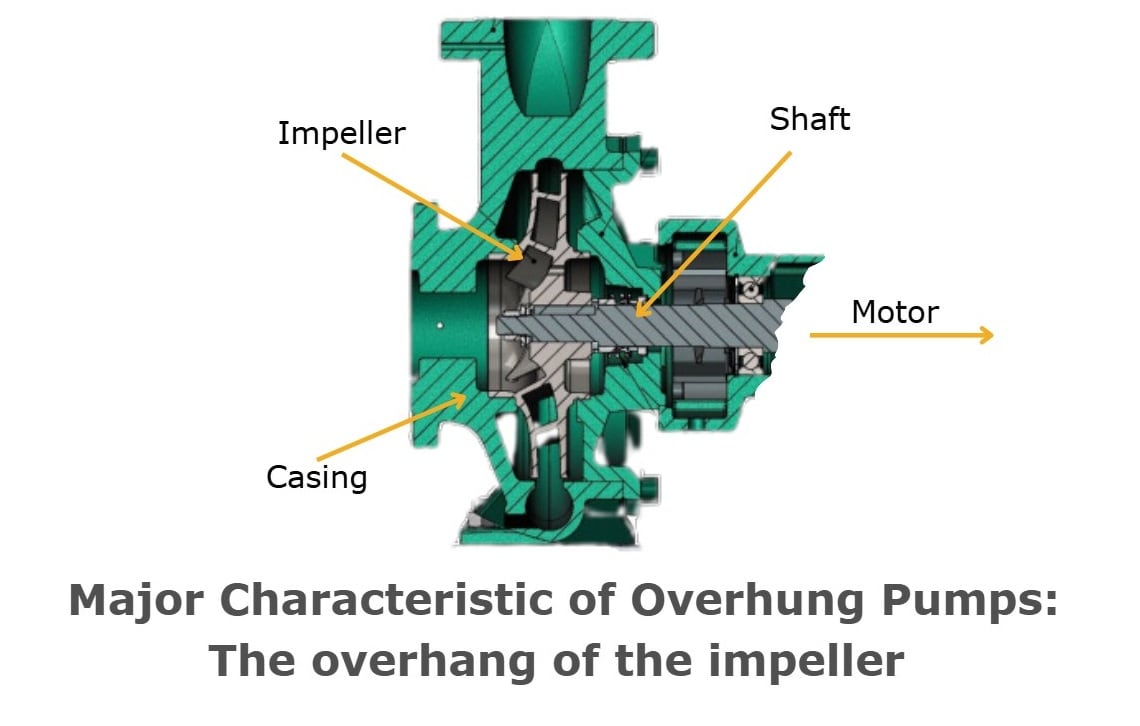 Major Characteristics of Overhung Pumps: The Overhing Pump Impeller