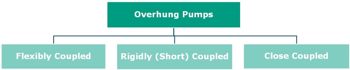 Types of Overhung Pumps