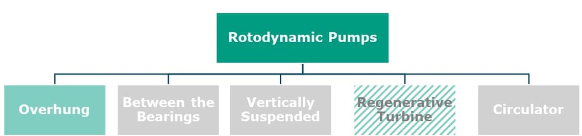 Overhung Pumps