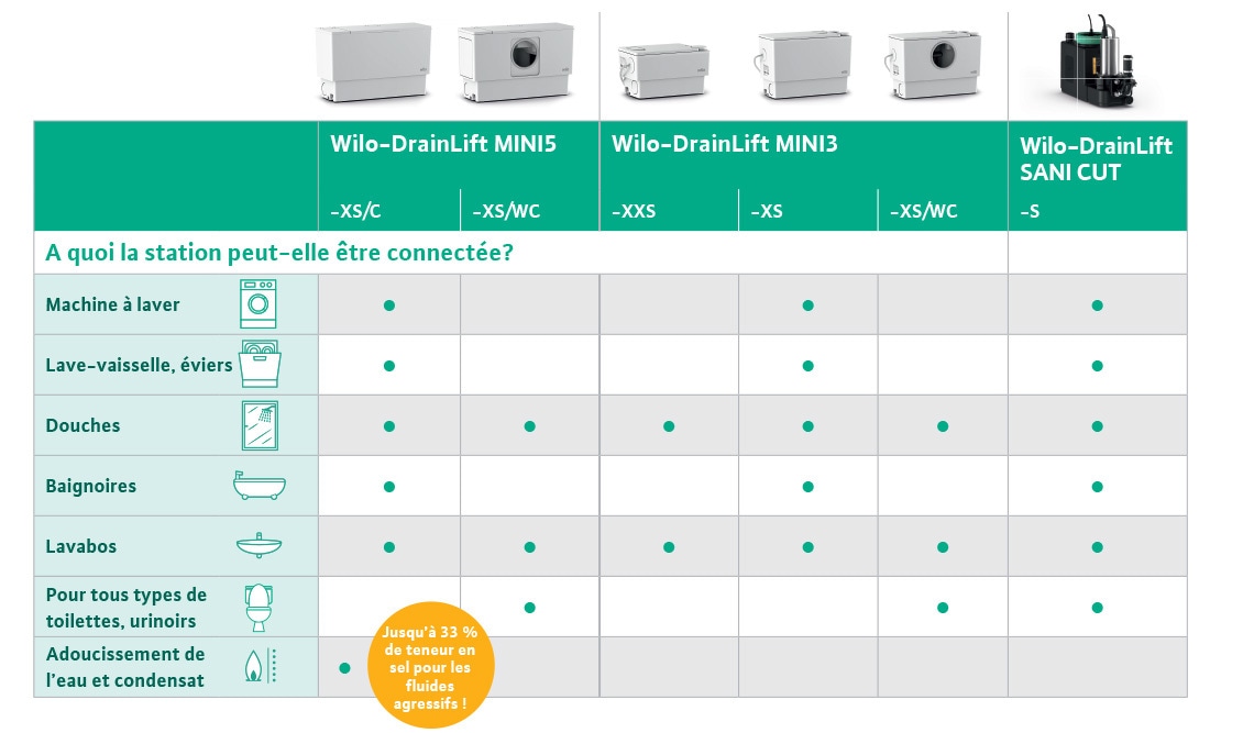 Tableau d'usage des stations de relevage Wilo