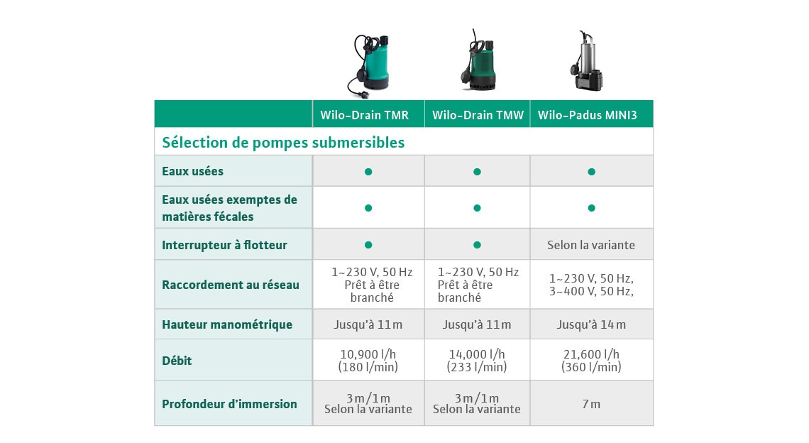 Sélection de pompes submersibles