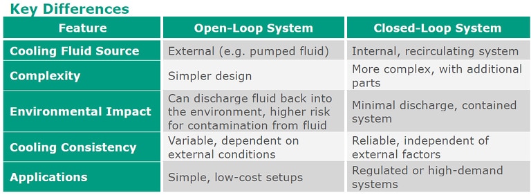 Key differences between an open-loop system and a closed-loop system