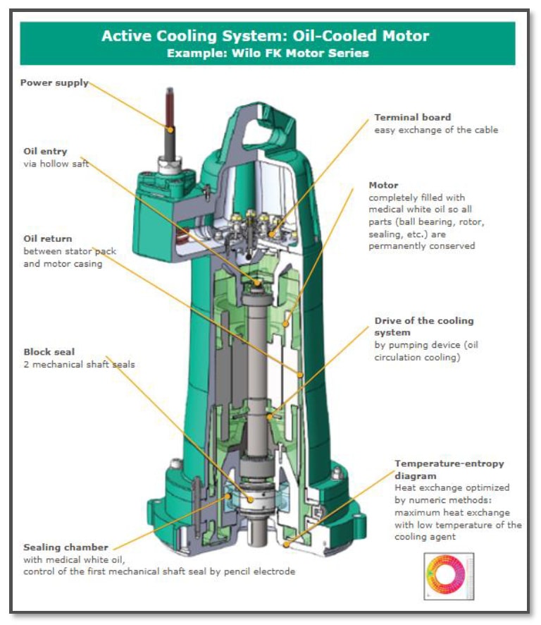 Active Cooling system: Oil-cooled motor