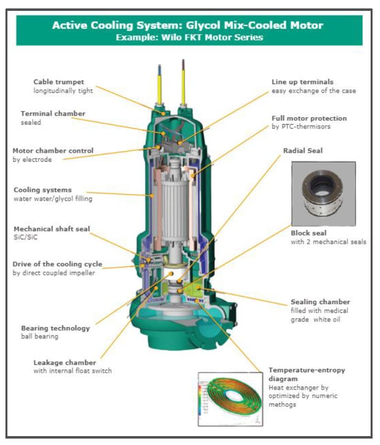 Active Cooling system: Glycol mix-cooled motor