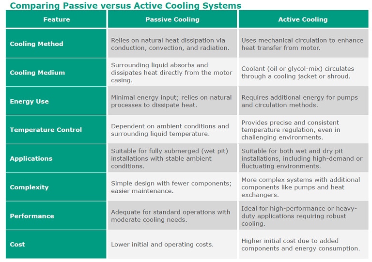 Comparing Passive vs. Active cooling systems