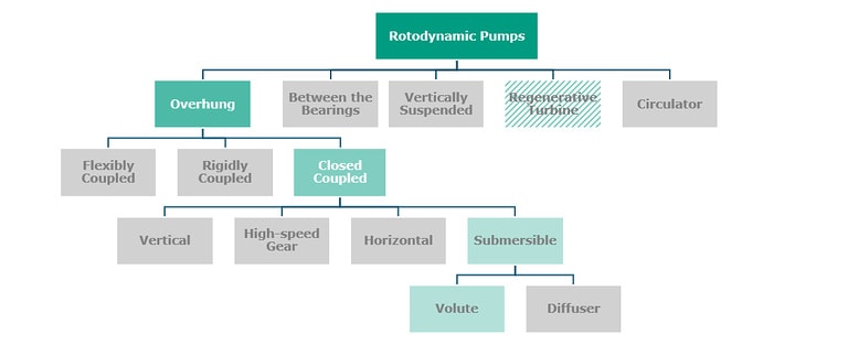 What is a Submersible Pump