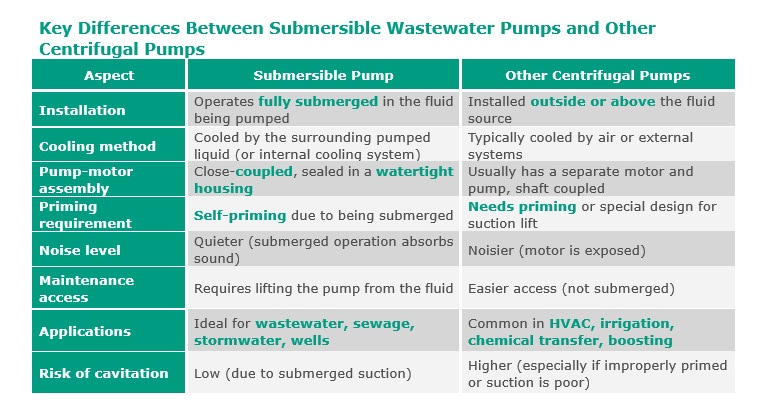 Key Differences Between Submersible Wastewater Pumps and Other Centrifugal Pumps