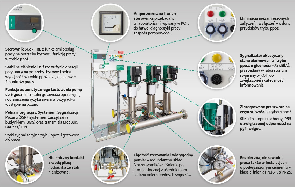 Druga generacja zespołów pomp pożarowych - korzyści