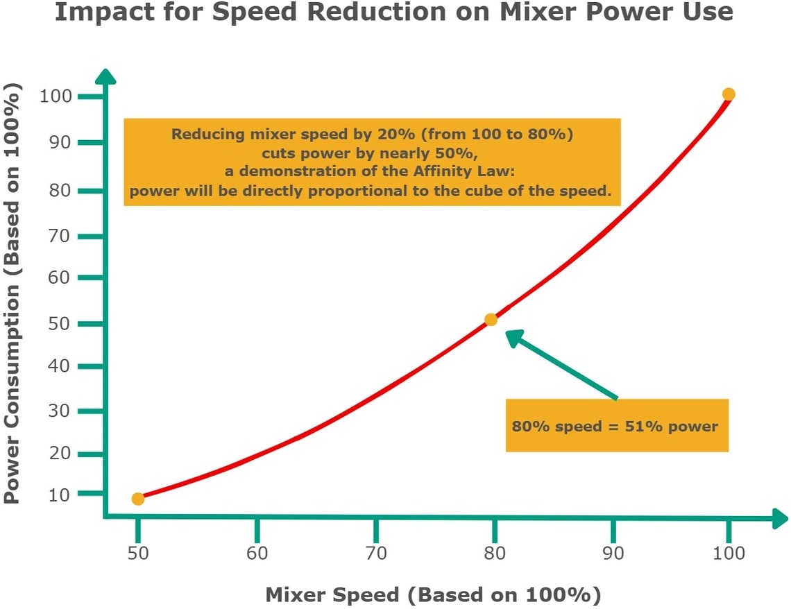 impact of speed reduction on mixer power use chart