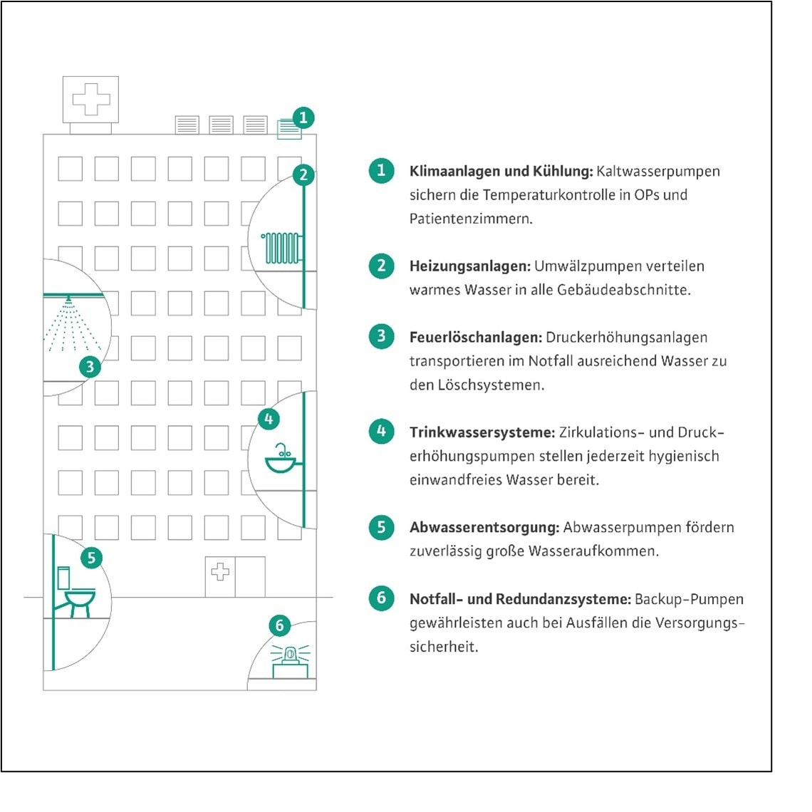 Wilo unterstützt Kliniken mit umfassender Systemanalyse