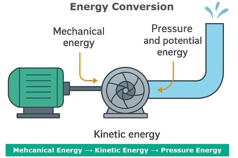 depiction of energy conversion in a pump