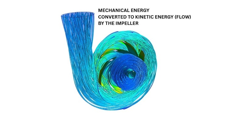 Mechanical Energy converted to Kinetic Energy (Flow) by the impeller