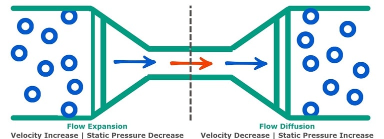 Bernoulli’s Principle