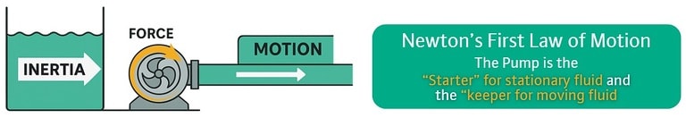 Newtons first law of motion depiction