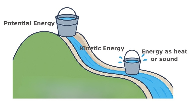 Law of Conservation of Energy