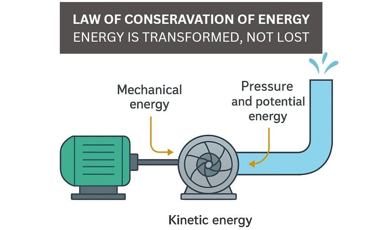 Law of Conservation of Energy